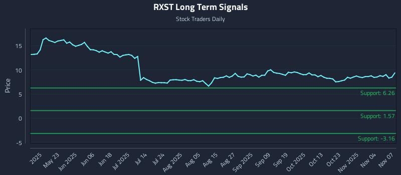 RXST Long Term Analysis for November 8 2025 RXST Long Term Analysis for November 8 2025