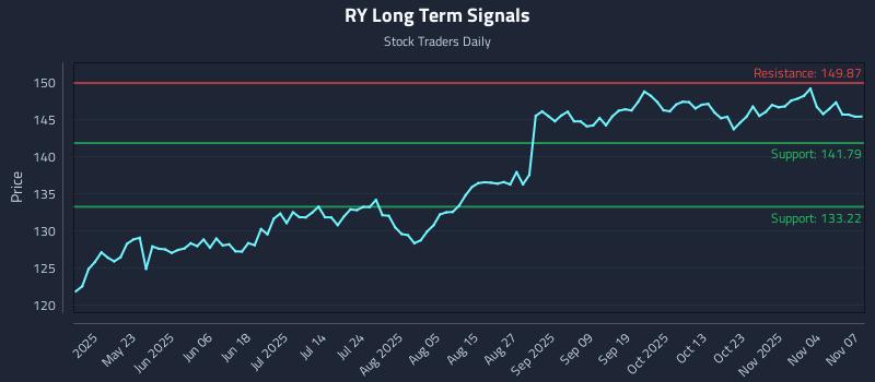 RY Long Term Analysis for November 8 2025
