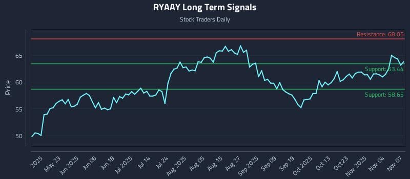 RYAAY Long Term Analysis for November 8 2025