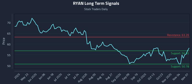 RYAN Long Term Analysis for November 8 2025