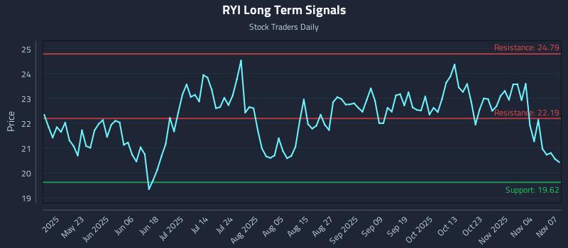 RYI Long Term Analysis for November 8 2025 RYI Long Term Analysis for November 8 2025