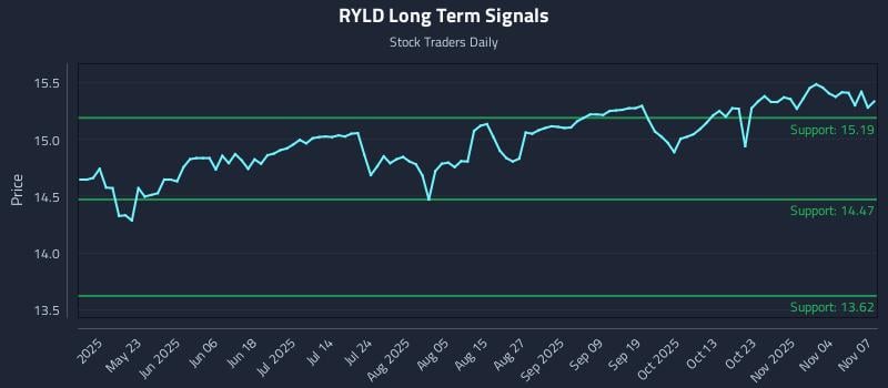 RYLD Long Term Analysis for November 8 2025 RYLD Long Term Analysis for November 8 2025