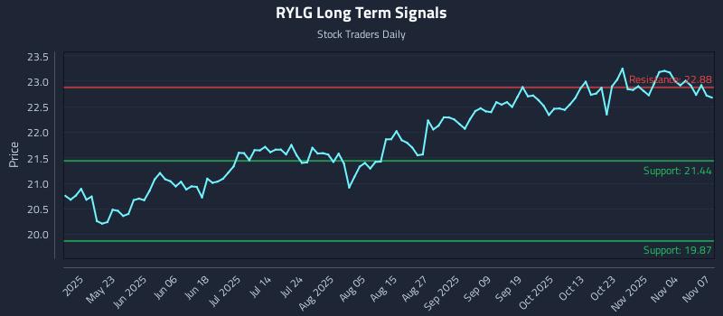 RYLG Long Term Analysis for November 8 2025