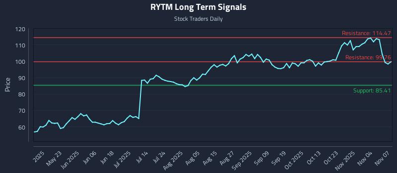 RYTM Long Term Analysis for November 8 2025 RYTM Long Term Analysis for November 8 2025
