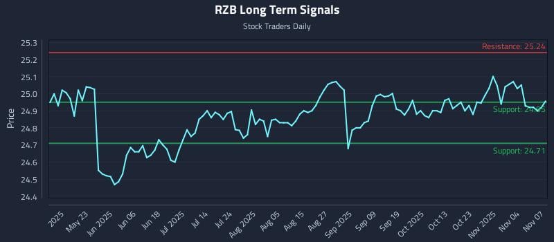 RZB Long Term Analysis for November 8 2025
