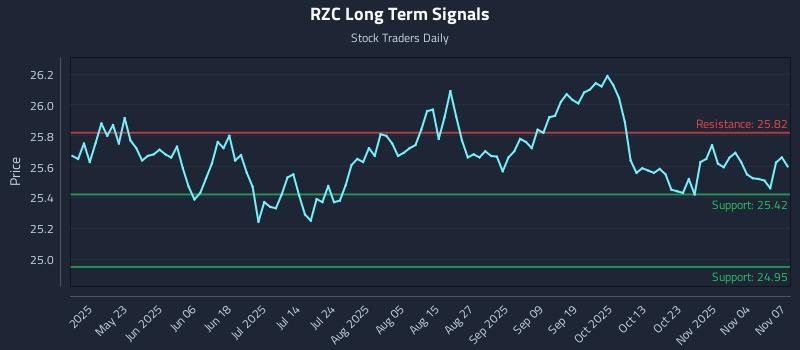 RZC Long Term Analysis for November 8 2025