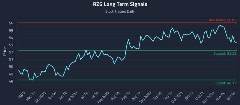 RZG Long Term Analysis for November 8 2025