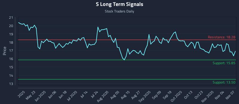 S Long Term Analysis for November 8 2025