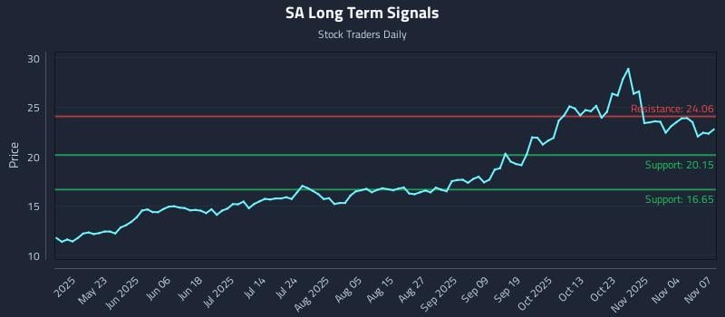 SA Long Term Analysis for November 8 2025