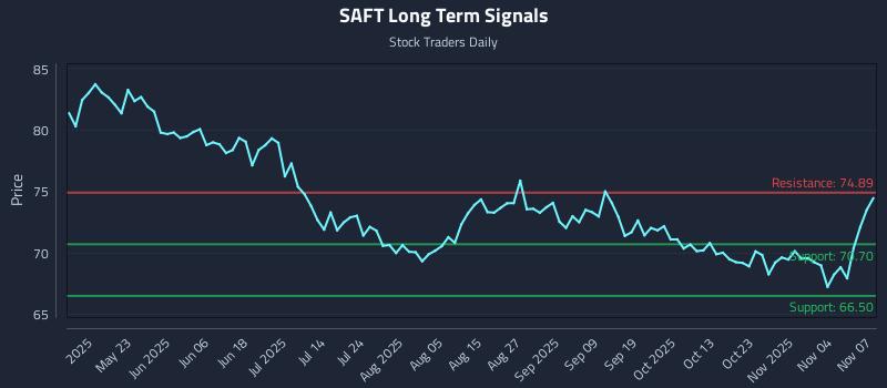 SAFT Long Term Analysis for November 8 2025 SAFT Long Term Analysis for November 8 2025