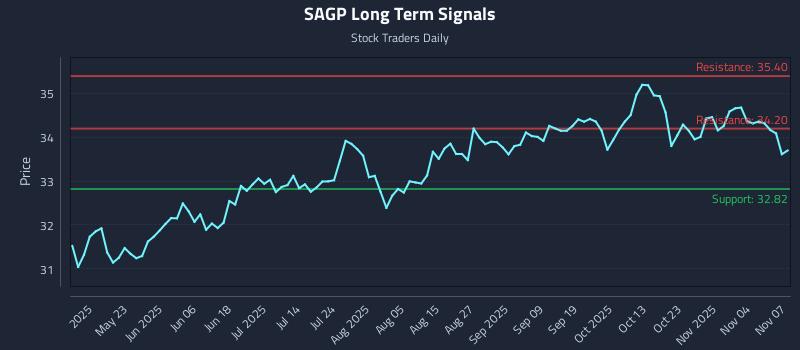 SAGP Long Term Analysis for November 8 2025 SAGP Long Term Analysis for November 8 2025