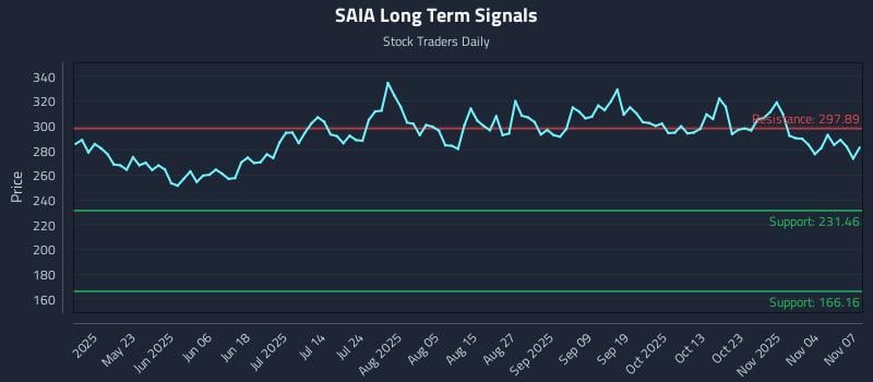 SAIA Long Term Analysis for November 8 2025 SAIA Long Term Analysis for November 8 2025