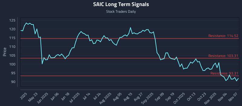 SAIC Long Term Analysis for November 8 2025