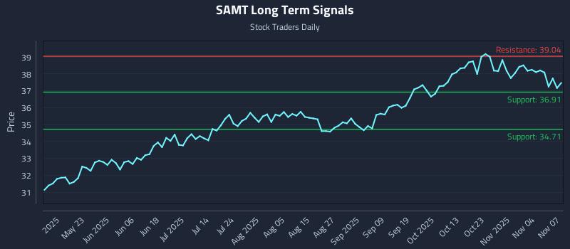 SAMT Long Term Analysis for November 8 2025