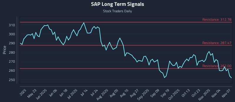 SAP Long Term Analysis for November 8 2025