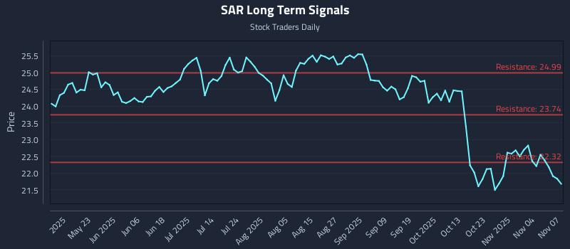 SAR Long Term Analysis for November 8 2025