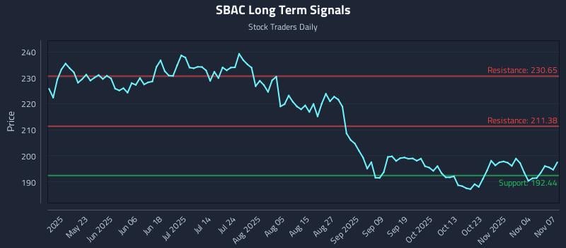 SBAC Long Term Analysis for November 8 2025