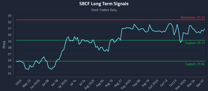 SBCF Long Term Analysis for November 8 2025 SBCF Long Term Analysis for November 8 2025