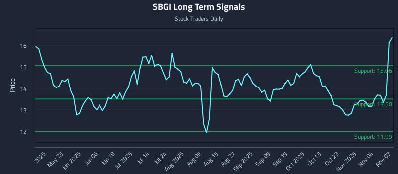 SBGI Long Term Analysis for November 8 2025 SBGI Long Term Analysis for November 8 2025