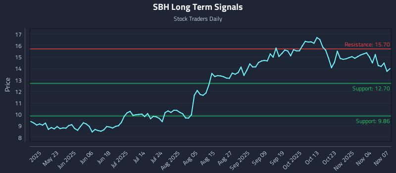SBH Long Term Analysis for November 8 2025 SBH Long Term Analysis for November 8 2025