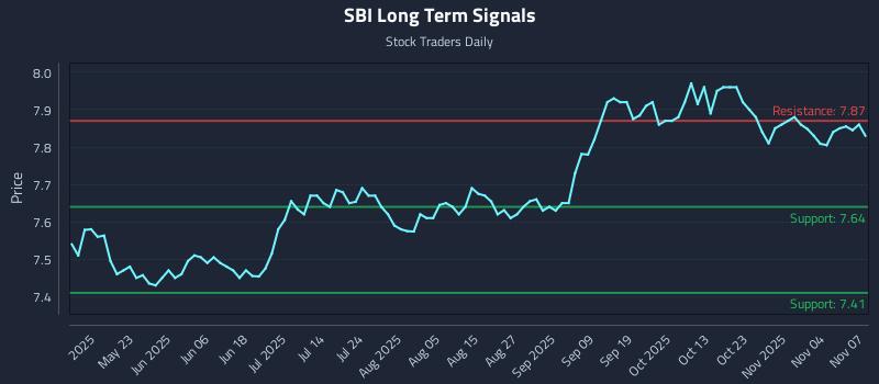 SBI Long Term Analysis for November 8 2025 SBI Long Term Analysis for November 8 2025
