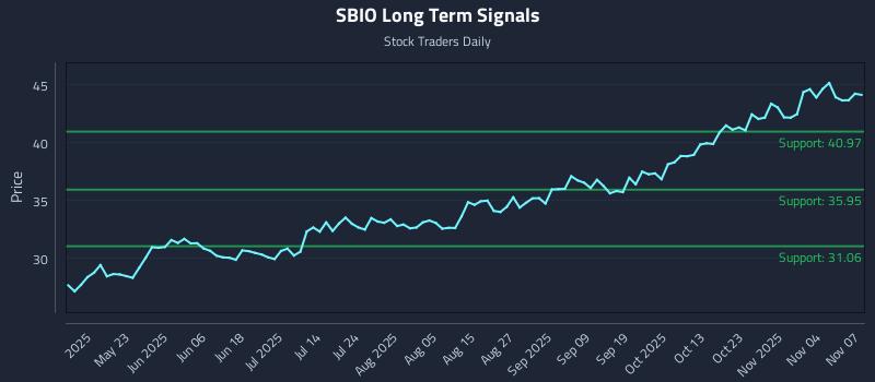 SBIO Long Term Analysis for November 8 2025 SBIO Long Term Analysis for November 8 2025