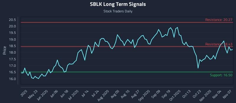 SBLK Long Term Analysis for November 8 2025