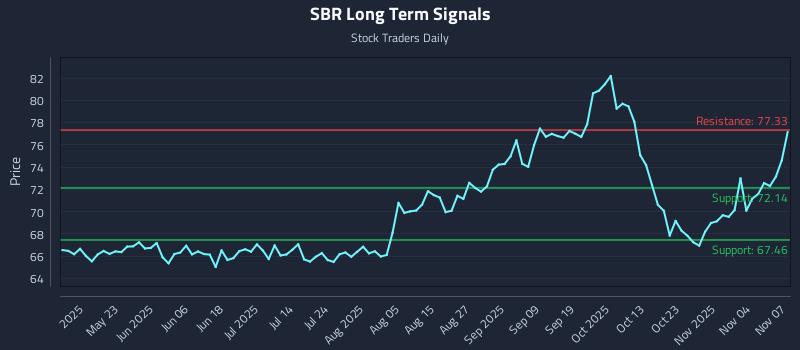 SBR Long Term Analysis for November 8 2025