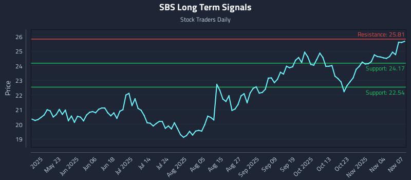 SBS Long Term Analysis for November 8 2025