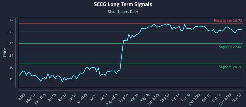 SCCG Long Term Analysis for November 8 2025 SCCG Long Term Analysis for November 8 2025