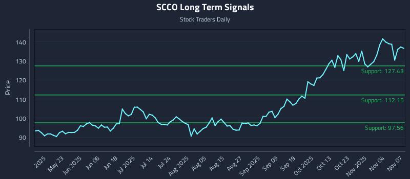 SCCO Long Term Analysis for November 8 2025