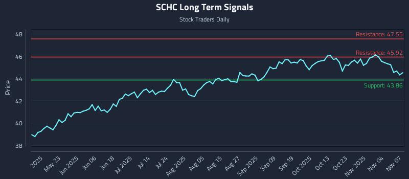 SCHC Long Term Analysis for November 8 2025 SCHC Long Term Analysis for November 8 2025