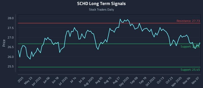 SCHD Long Term Analysis for November 8 2025