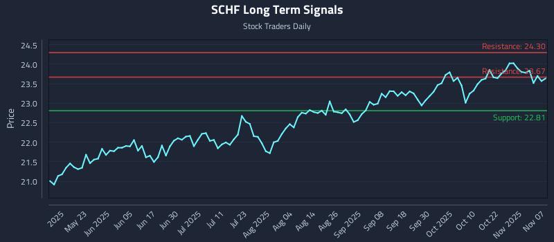 SCHF Long Term Analysis for November 8 2025