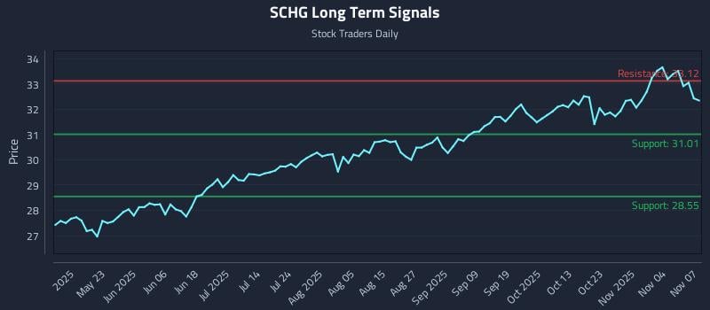 SCHG Long Term Analysis for November 8 2025 SCHG Long Term Analysis for November 8 2025