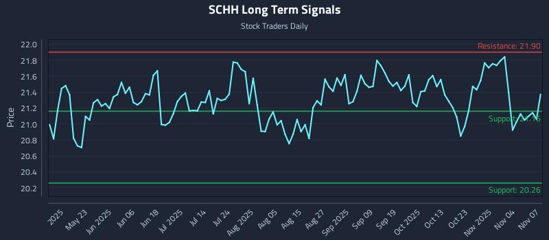 SCHH Long Term Analysis for November 8 2025 SCHH Long Term Analysis for November 8 2025