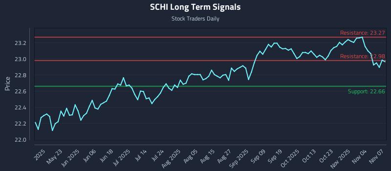 SCHI Long Term Analysis for November 8 2025