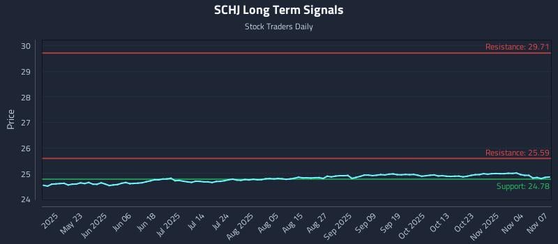 SCHJ Long Term Analysis for November 8 2025 SCHJ Long Term Analysis for November 8 2025