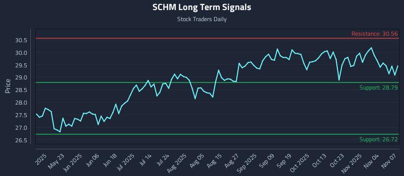 SCHM Long Term Analysis for November 8 2025