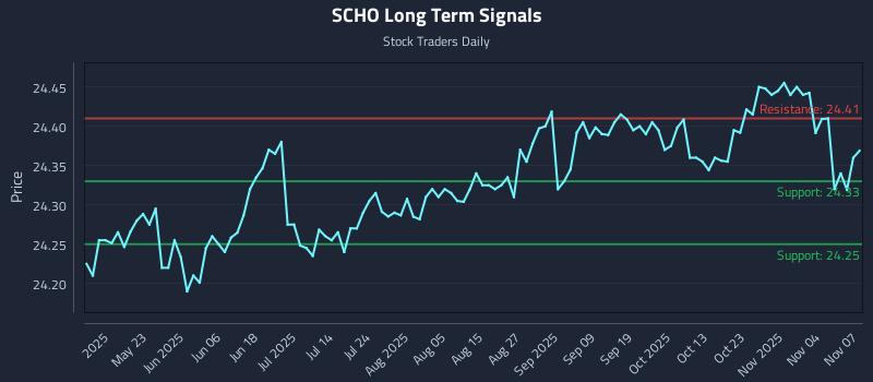 SCHO Long Term Analysis for November 8 2025 SCHO Long Term Analysis for November 8 2025