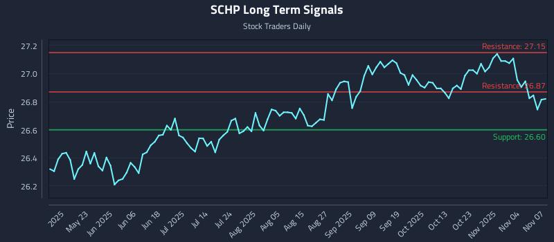 SCHP Long Term Analysis for November 8 2025