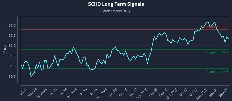 SCHQ Long Term Analysis for November 8 2025 SCHQ Long Term Analysis for November 8 2025