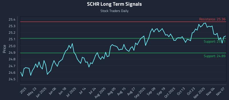 SCHR Long Term Analysis for November 8 2025