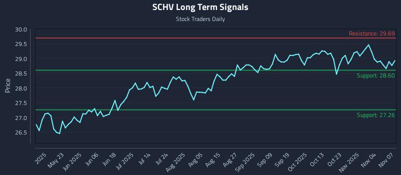 SCHV Long Term Analysis for November 8 2025 SCHV Long Term Analysis for November 8 2025