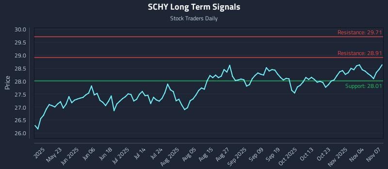 SCHY Long Term Analysis for November 8 2025