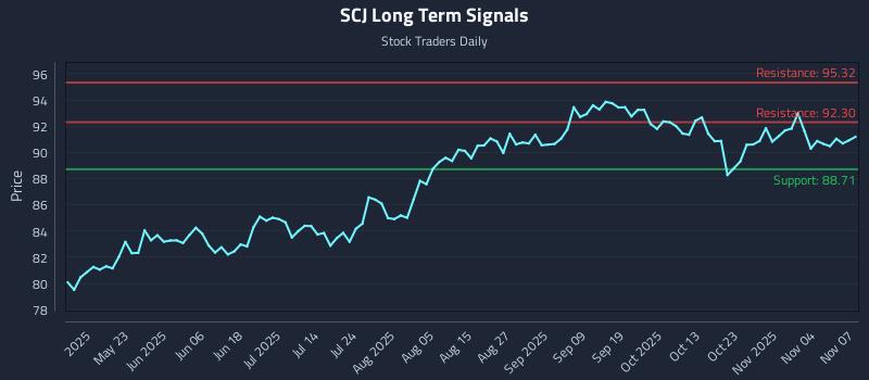 SCJ Long Term Analysis for November 8 2025 SCJ Long Term Analysis for November 8 2025