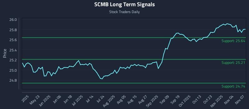 SCMB Long Term Analysis for November 8 2025