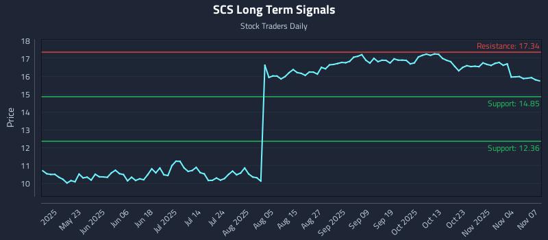 SCS Long Term Analysis for November 8 2025 SCS Long Term Analysis for November 8 2025