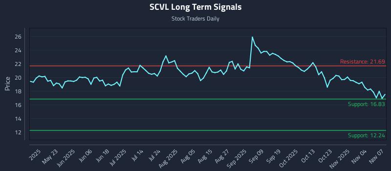 SCVL Long Term Analysis for November 8 2025 SCVL Long Term Analysis for November 8 2025