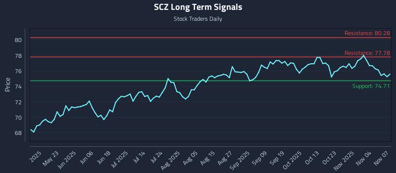 SCZ Long Term Analysis for November 8 2025